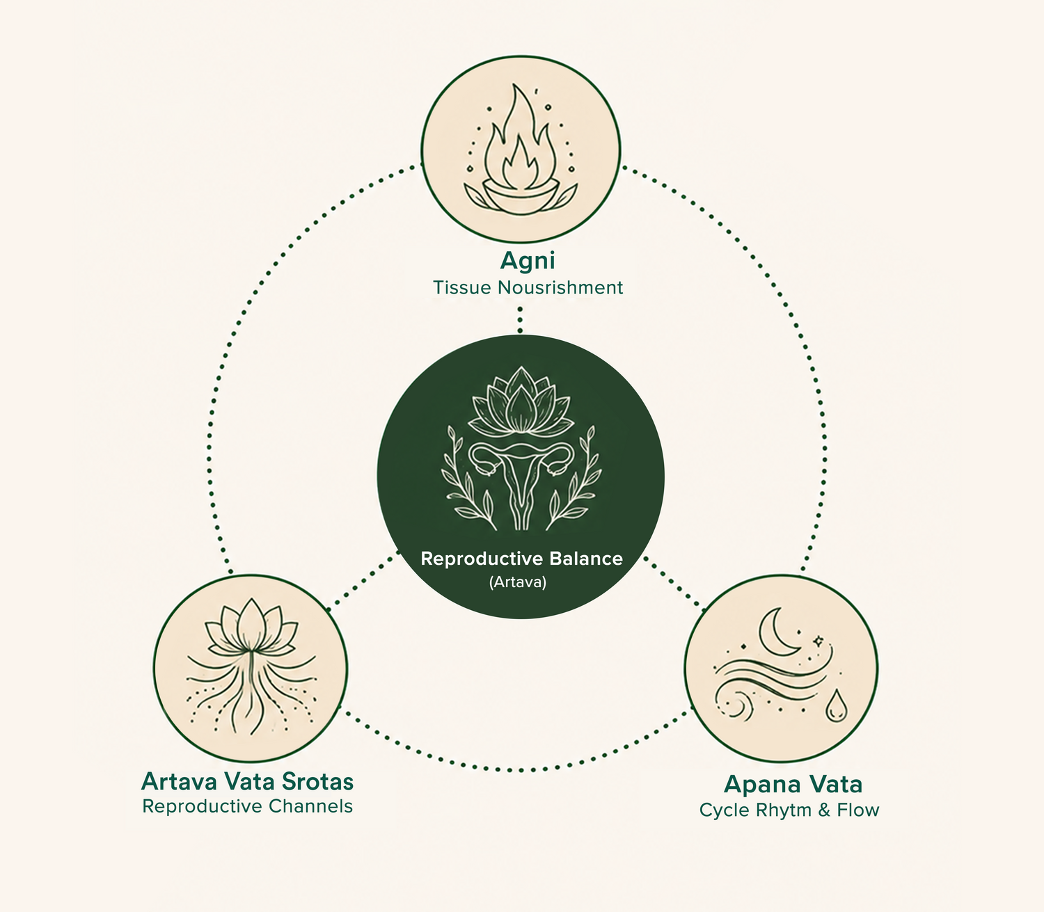 A connected system in balance